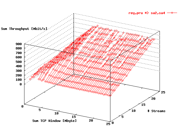 Sum Throughput reynolds => gwgsara2, prusin => gwgsara4