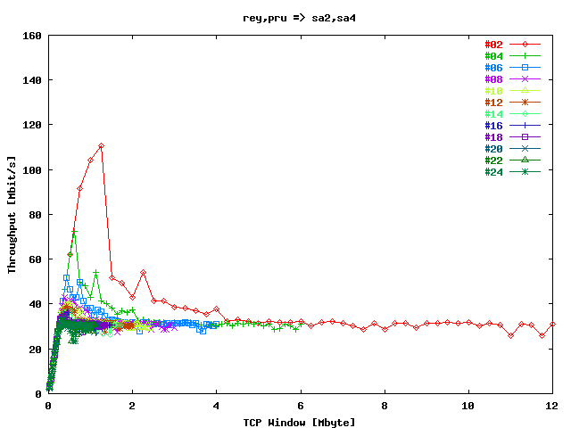Throughput / Stream reynolds => gwgsara2, prusin => gwgsara4