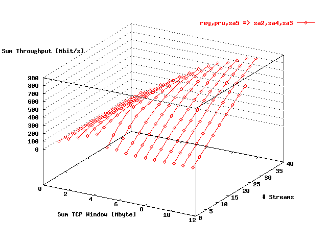 Sum Throughput Rey => Sa2, Pru => Sa4, Sa5 => Sa3