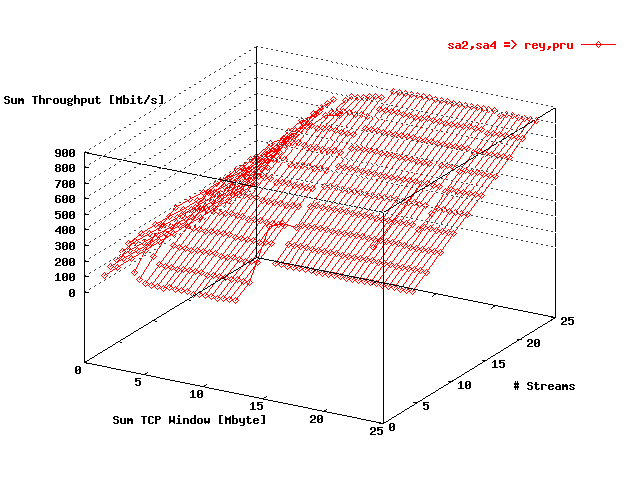 Sum Throughput gwgsara2 => reynolds, gwgsara4 => prusin
