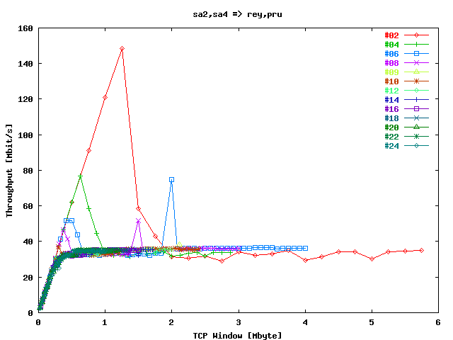 Throughput / Stream gwgsara2 => reynolds, gwgsara4 => prusin