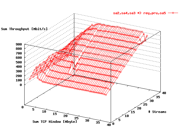 Sum Throughput Sa2 => Rey, Sa4 => Pru, Sa3 => Sa5