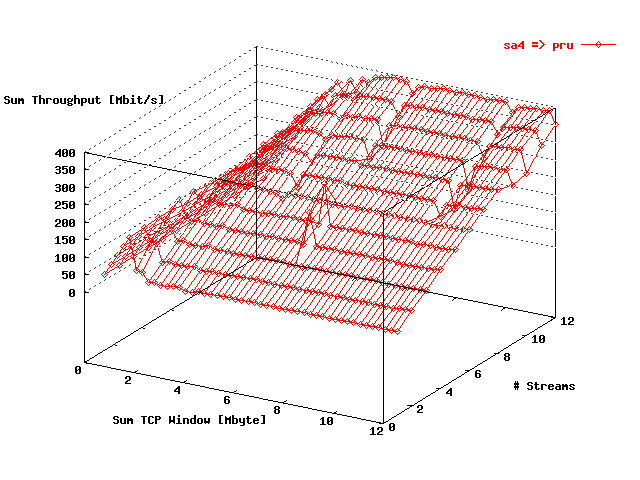 Sum Throughput gwgsara4 => prusin