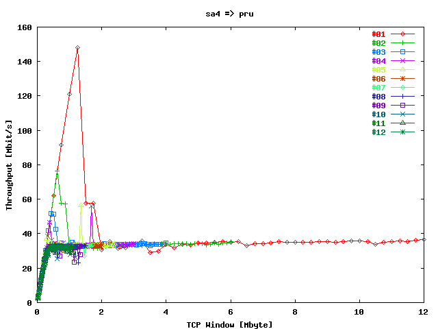 Throughput / Stream gwgsara4 => prusin