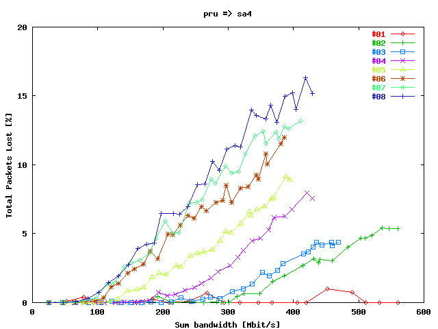 Total Packets lost prusin => gwgsara4