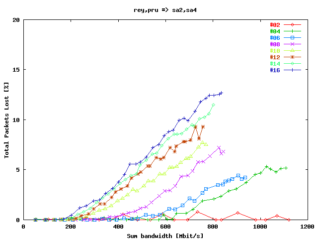 Total Packets lost reynolds => gwgsara2, prusin => gwgsara4