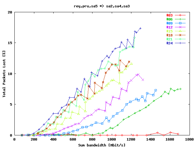 Total Packets lost Rey => Sa2, Pru => Sa4, Sa5 => Sa3