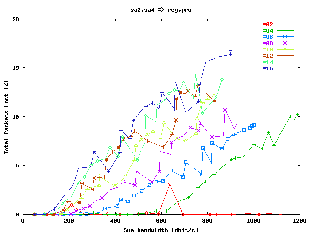 Total Packets lost gwgsara2 => reynolds, gwgsara4 => prusin