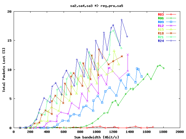 Total Packets lost Sa2 => Rey, Sa4 => Pru, Sa3 => Sa5
