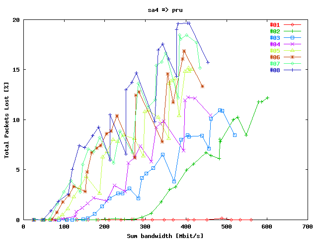 Total Packets lost gwgsara4 => prusin