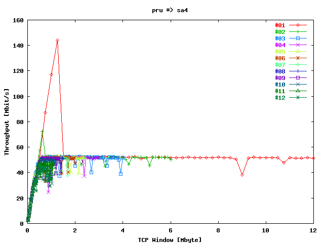 Throughput / Stream prusin => gwgsara4