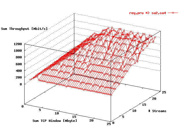 Sum Throughput reynolds => gwgsara2, prusin => gwgsara4
