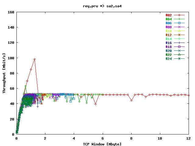 Throughput / Stream reynolds => gwgsara2, prusin => gwgsara4