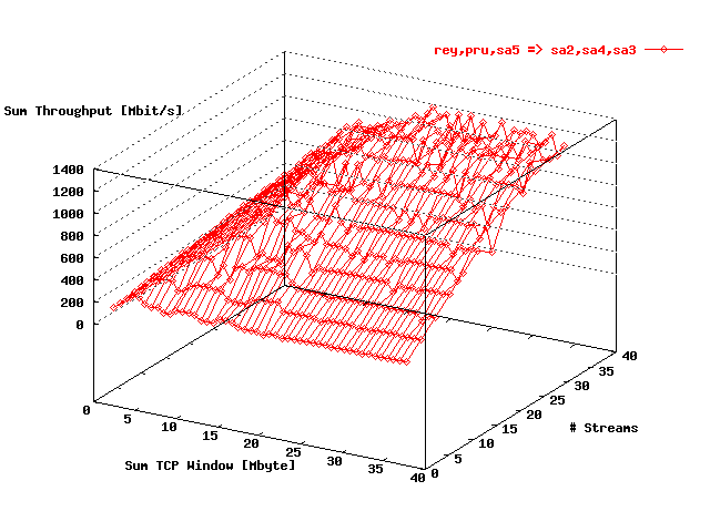 Sum Throughput Rey => Sa2, Pru => Sa4, Sa5 => Sa3