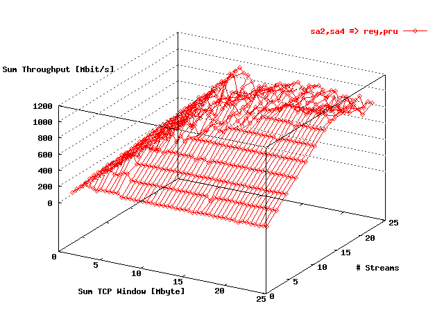 Sum Throughput gwgsara2 => reynolds, gwgsara4 => prusin