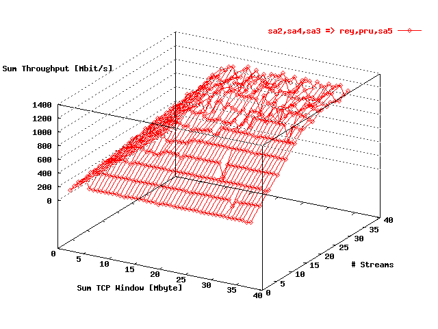 Sum Throughput Sa2 => Rey, Sa4 => Pru, Sa3 => Sa5
