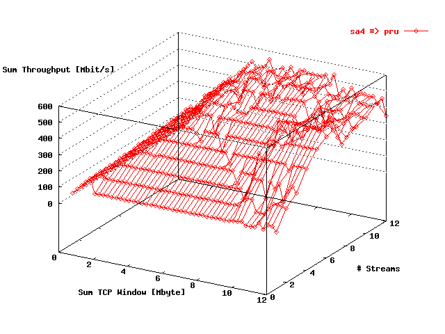 Sum Throughput gwgsara4 => prusin