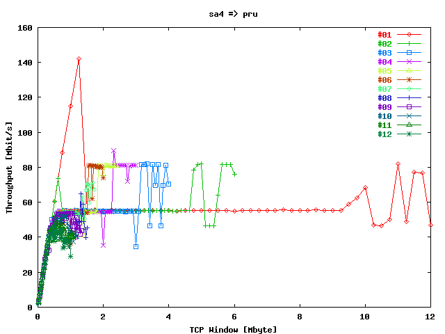 Throughput / Stream gwgsara4 => prusin