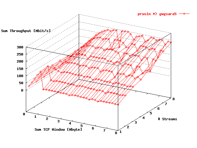 Sum Throughput prusin => gwgsara5