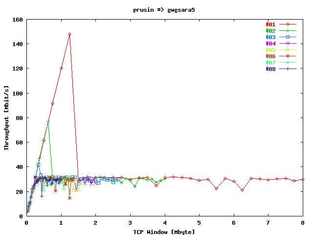 Sum Throughput prusin =>gwgsara5 / Stream