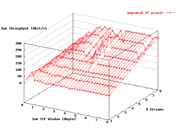 Sum Throughput gwgsara5 => prusin
