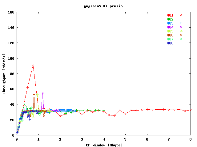 Sum Throughput gwgsara5 => prusin / Stream