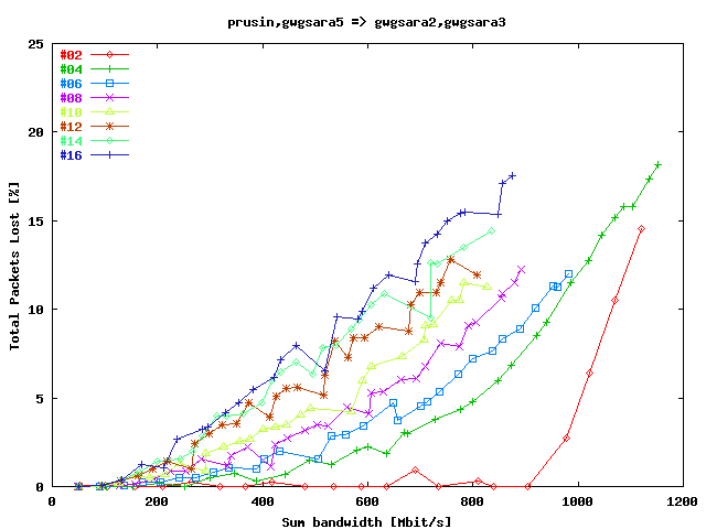Total Packets Lost Pru,Sa5 => Sa2,Sa3 (after Maintenance)