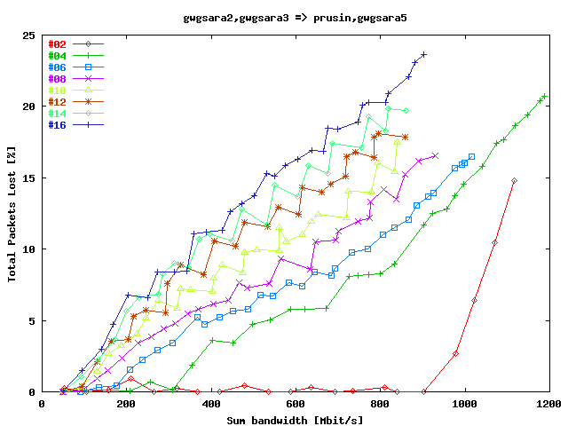 Total Packets Lost Sa2,Sa3 => Pru,Sa5 (after Maintenance)