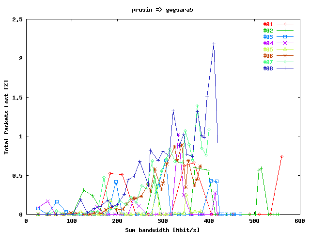 Total Packets Lost prusin => gwgsara5 (after Maintenance)