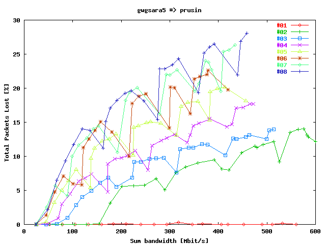 Total Packets Lost gwgsara5 => prusin (after Maintenance)