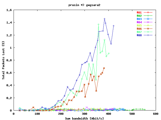 Total Packets Lost prusin => gwgsara2 (before Maintenance)