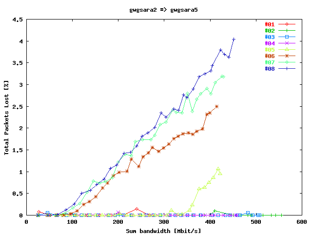 Total Packets Lost gwgsara2 => gwgsara5 (before Maintenance)