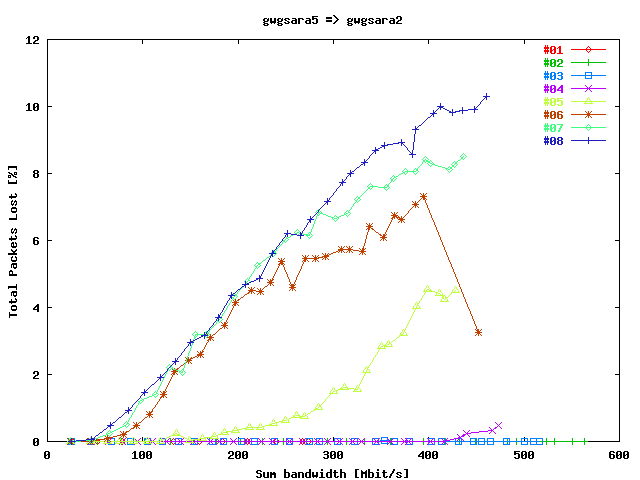 Total Packets Lost gwgsara5 => gwgsara2 (before Maintenance)