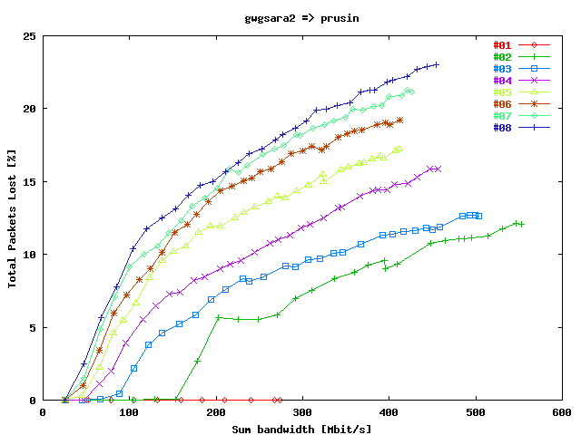 Total Packets Lost gwgsara2 => prusin (before Maintenance)