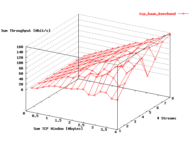 Sum Throughput Web100 => FreeBSD Loop-back