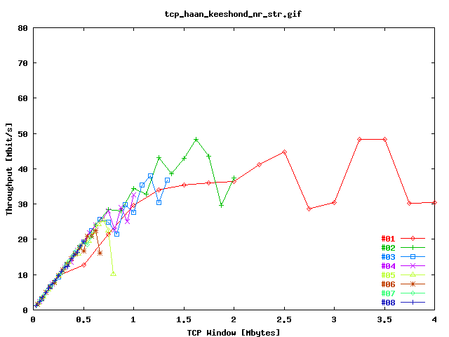 Sum Throughput Web100 => FreeBSD Loop-back / Stream