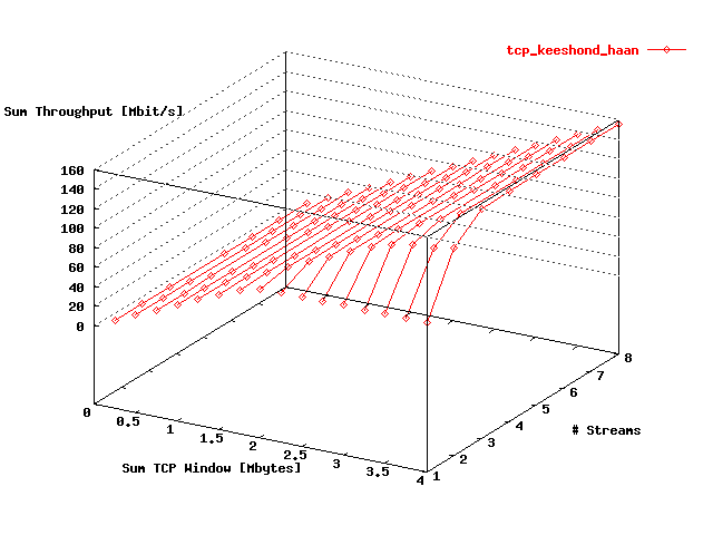 Sum Throughput FreeBSD => Web100 Loop-back
