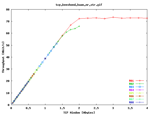 Sum Throughput FreeBSD => Web100 Loop-back / Stream