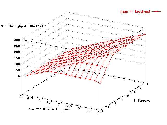Sum Throughput Linux => FreeBSD Loop-back