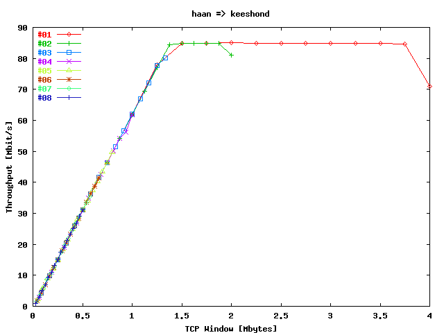 Sum Throughput Web100 => Linux Loop-back / Stream