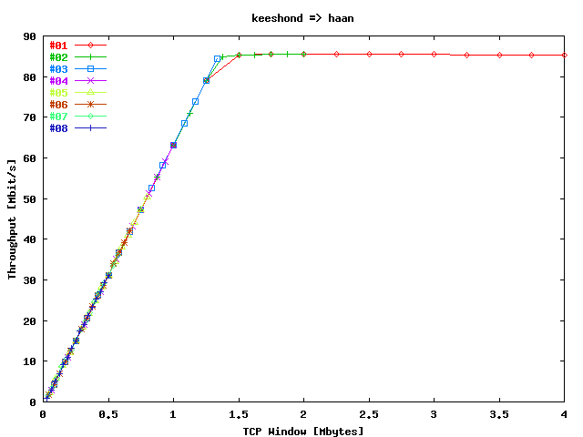 Sum Throughput Linux => Web100 Loop-back / Stream