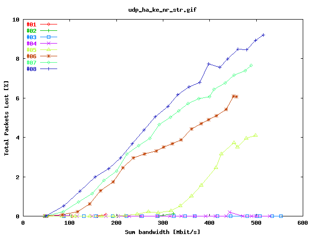 Total Packets Lost Web100 => Linux Loop-back / Stream