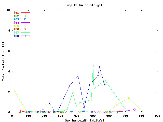 Total Packets Lost Linux => Web100 Loop-back / Stream