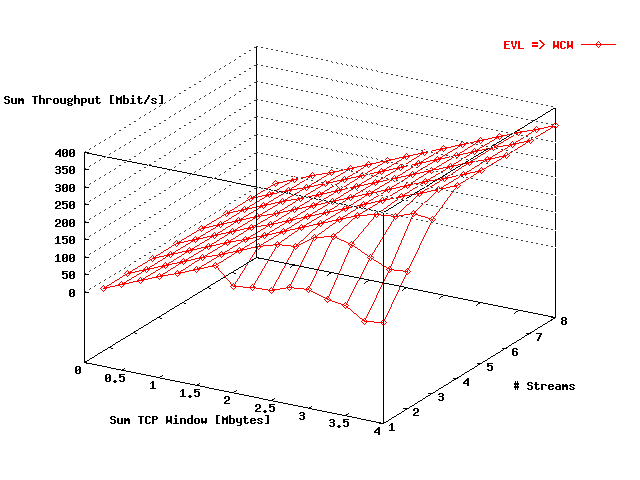 Sum Throughput EVL => WCW No SSR
