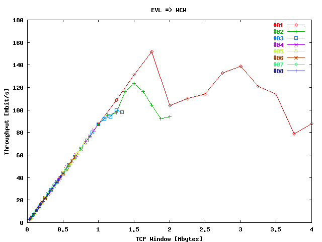 Sum Throughput EVL => WCW No SSR / Stream