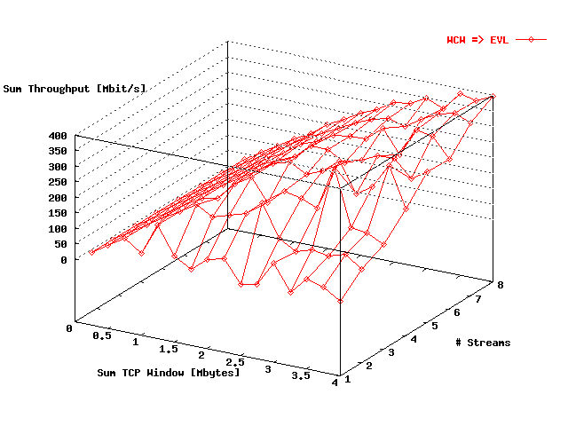 Sum Throughput WCW => EVL No SSR
