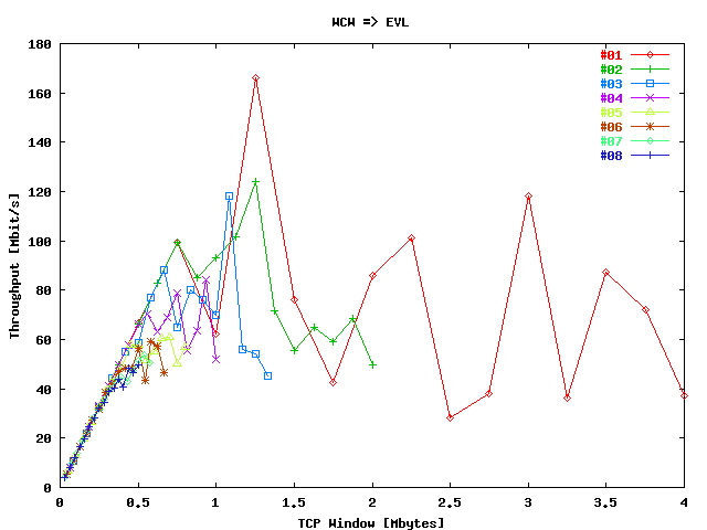 Sum Throughput WCW => EVL No SSR / Stream
