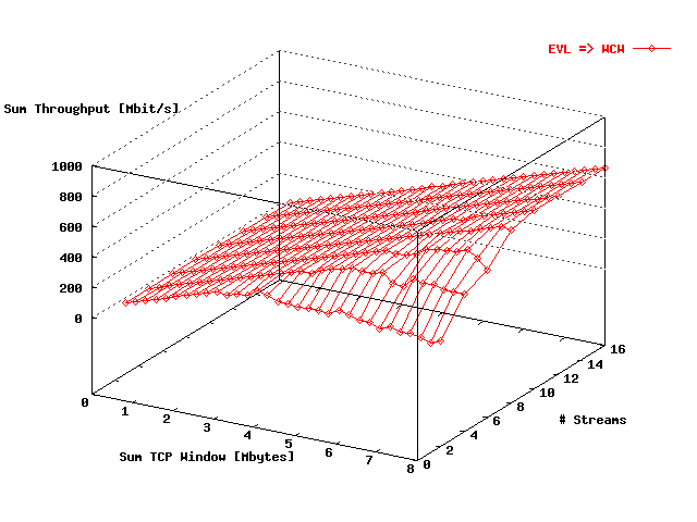 Sum Throughput EVL => WCW
