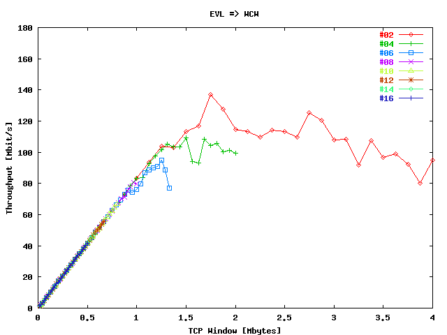 Throughput EVL => WCW / Stream