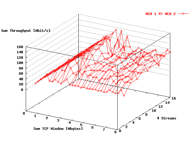 Sum Throughput WCW 1 => WCW 2